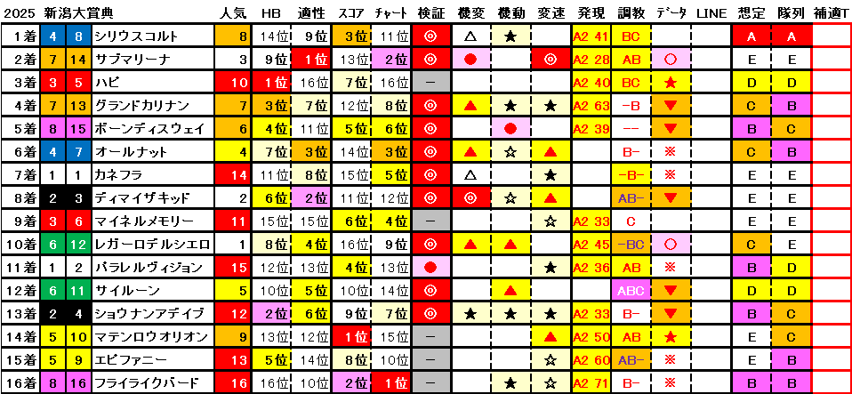 2025　新潟大賞賞　結果まとめ1